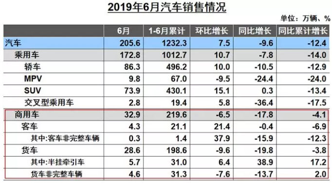 2019年6月份汽車(chē)銷量