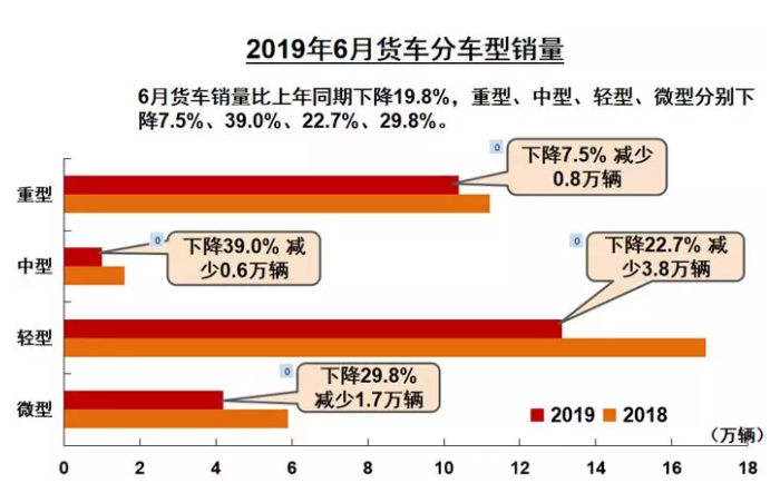 2019年6月貨車(chē)銷售情況